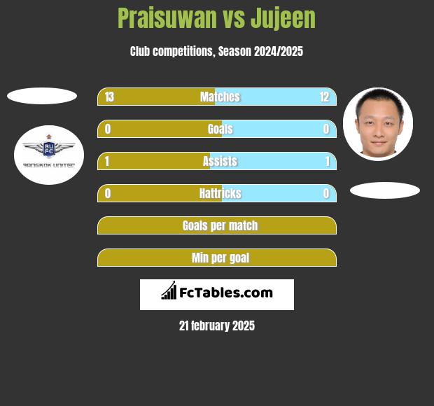 Praisuwan vs Jujeen h2h player stats