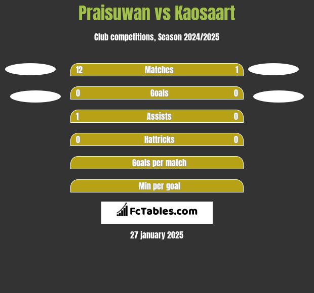 Praisuwan vs Kaosaart h2h player stats