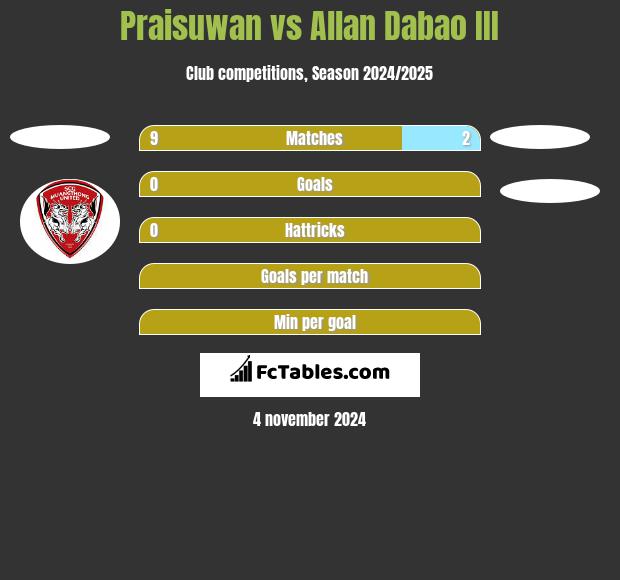 Praisuwan vs Allan Dabao III h2h player stats