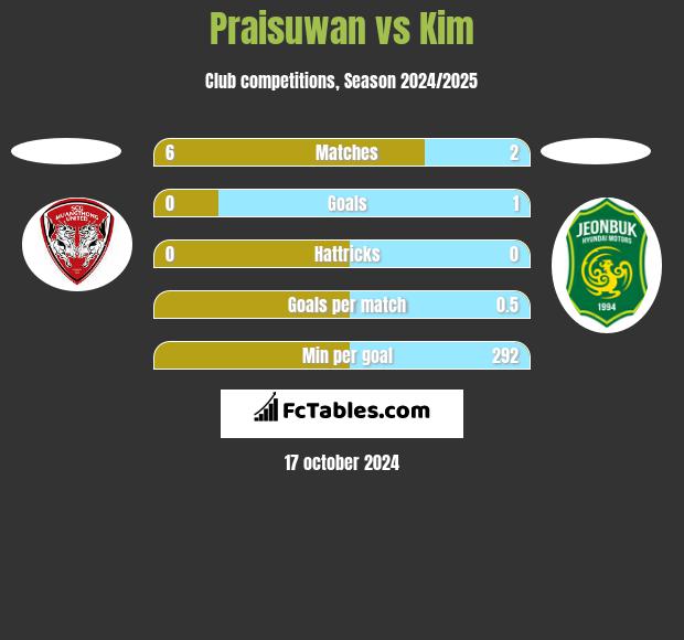 Praisuwan vs Kim h2h player stats