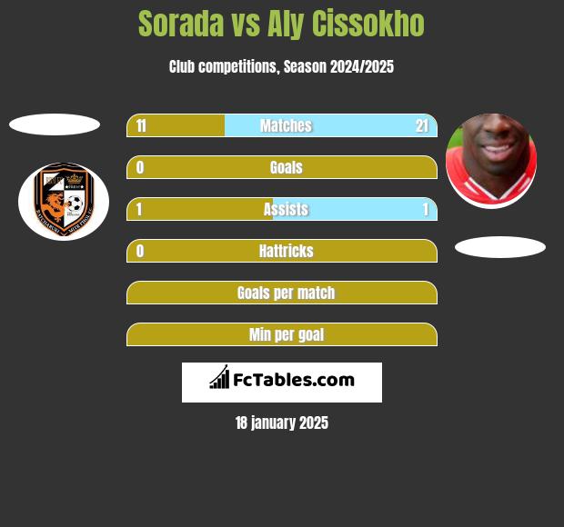 Sorada vs Aly Cissokho h2h player stats