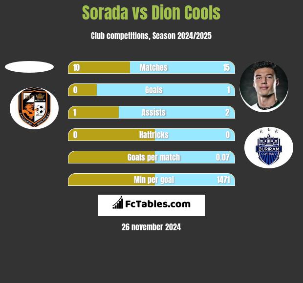 Sorada vs Dion Cools h2h player stats