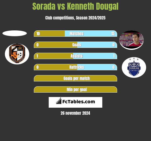 Sorada vs Kenneth Dougal h2h player stats