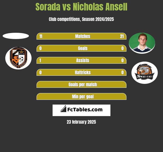 Sorada vs Nicholas Ansell h2h player stats