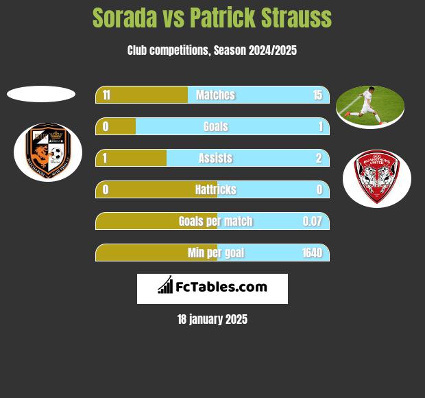 Sorada vs Patrick Strauss h2h player stats