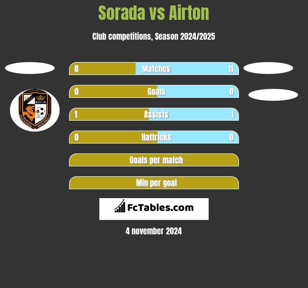 Sorada vs Airton h2h player stats