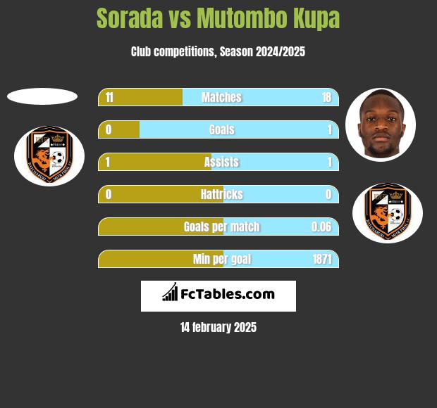 Sorada vs Mutombo Kupa h2h player stats