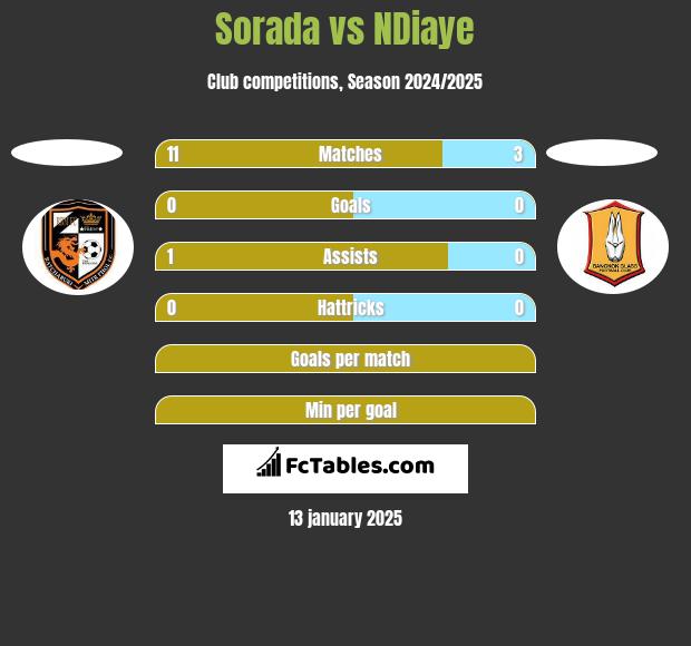 Sorada vs NDiaye h2h player stats