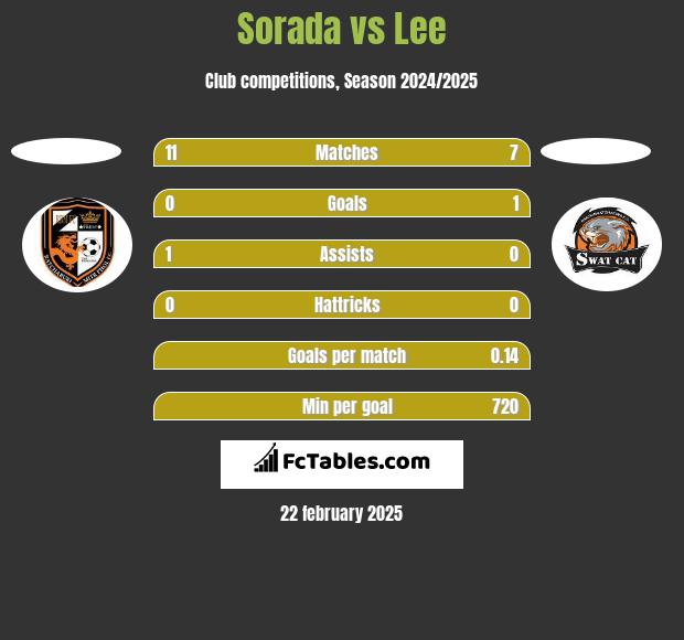 Sorada vs Lee h2h player stats