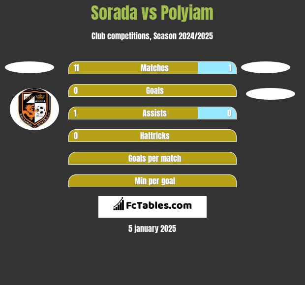 Sorada vs Polyiam h2h player stats