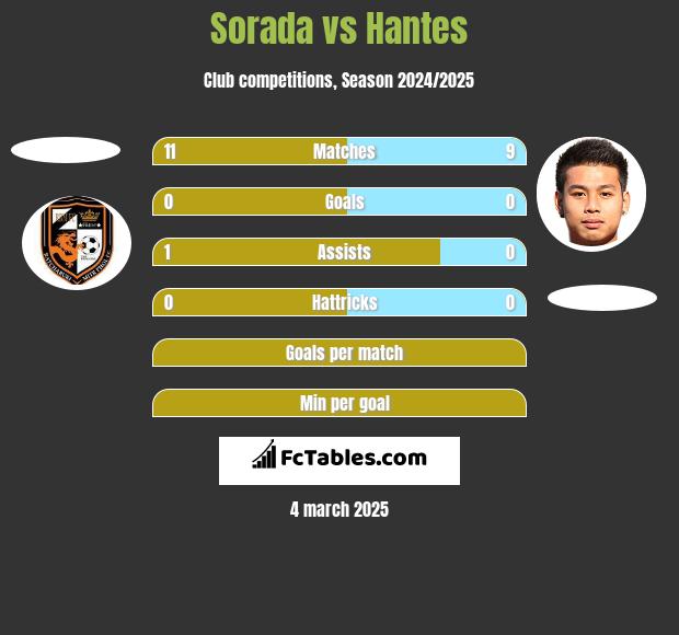 Sorada vs Hantes h2h player stats