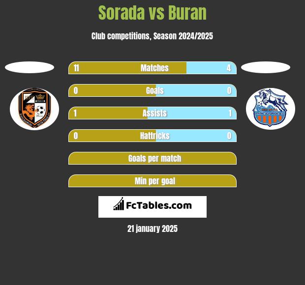 Sorada vs Buran h2h player stats