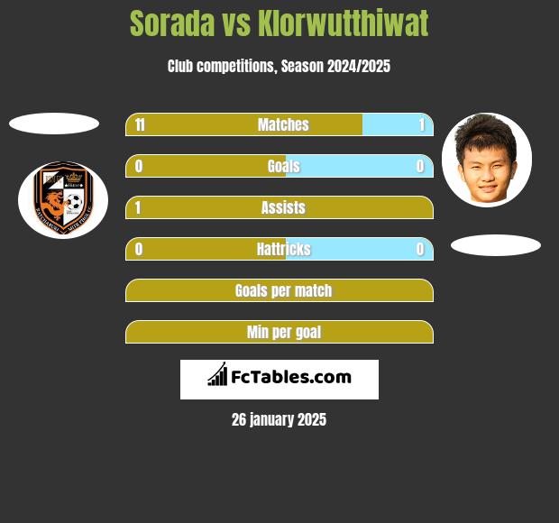 Sorada vs Klorwutthiwat h2h player stats