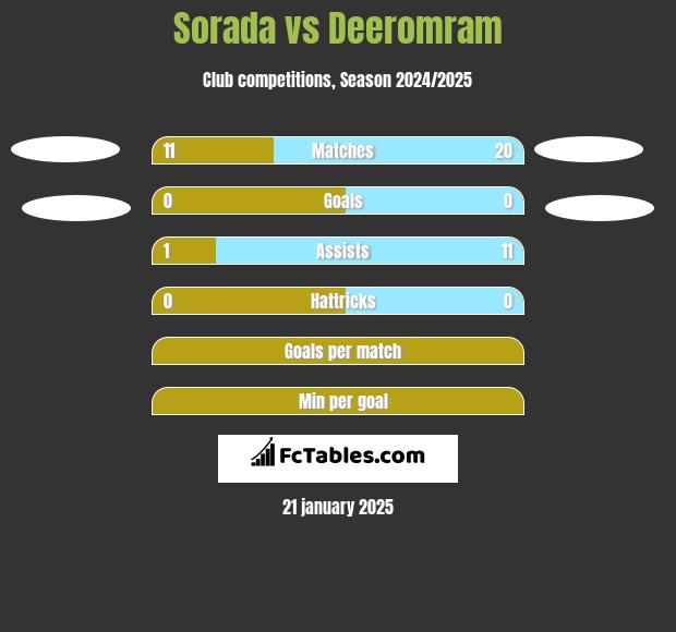 Sorada vs Deeromram h2h player stats