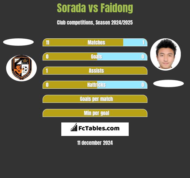 Sorada vs Faidong h2h player stats