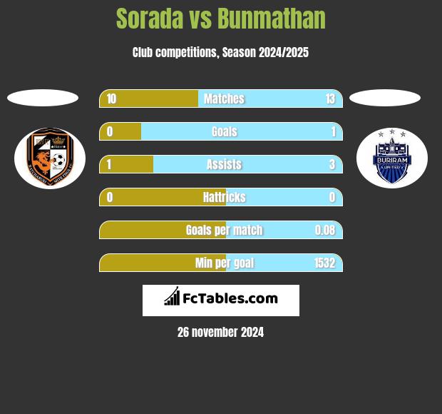 Sorada vs Bunmathan h2h player stats