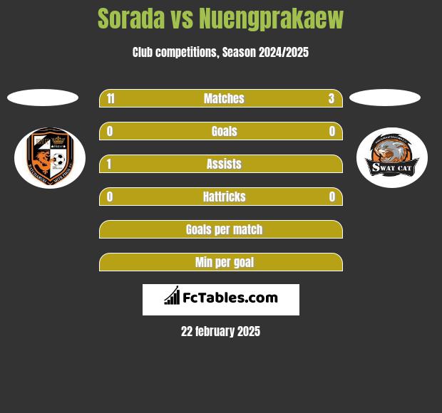 Sorada vs Nuengprakaew h2h player stats