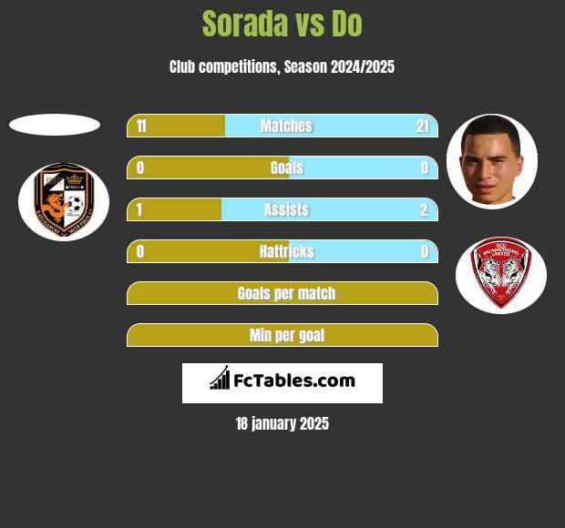 Sorada vs Do h2h player stats