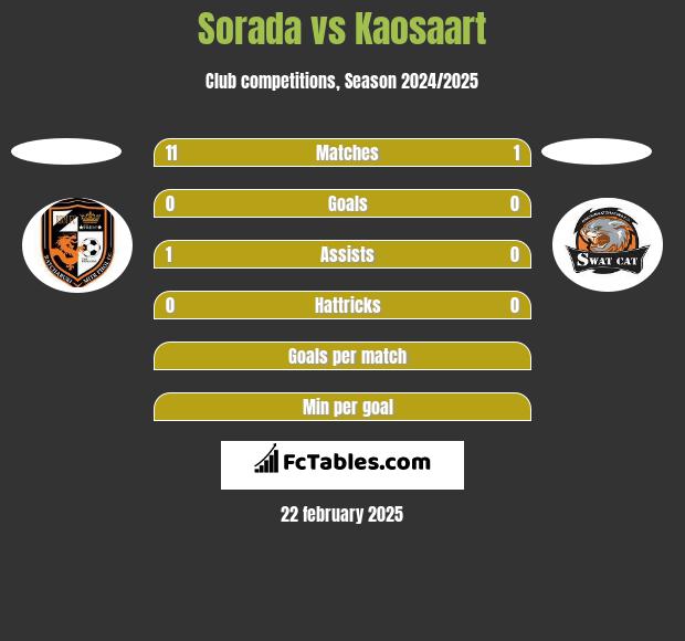 Sorada vs Kaosaart h2h player stats