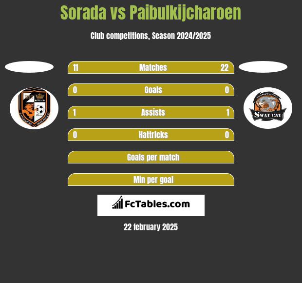 Sorada vs Paibulkijcharoen h2h player stats