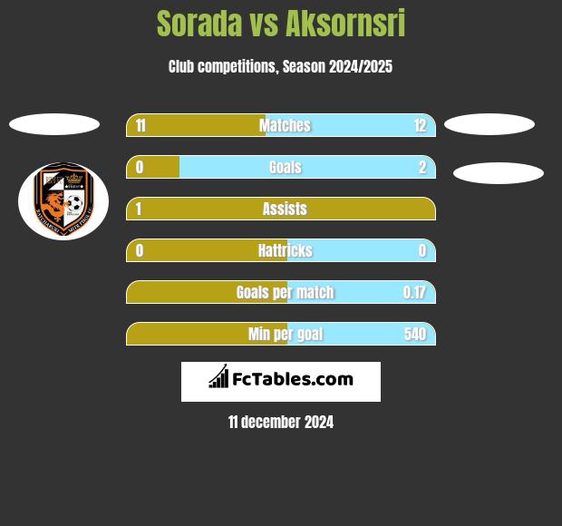 Sorada vs Aksornsri h2h player stats