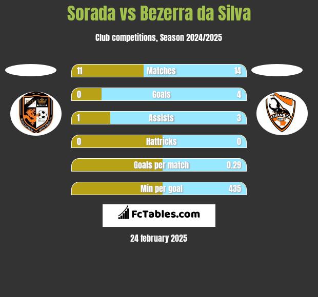 Sorada vs Bezerra da Silva h2h player stats