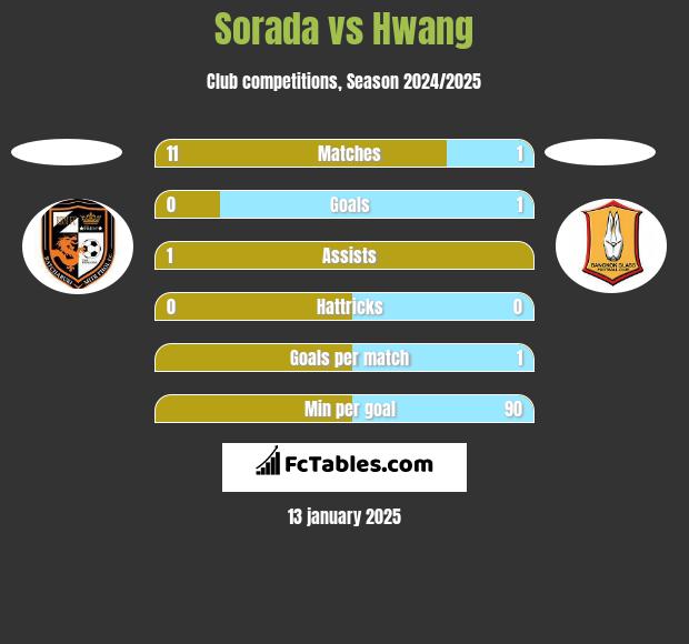 Sorada vs Hwang h2h player stats