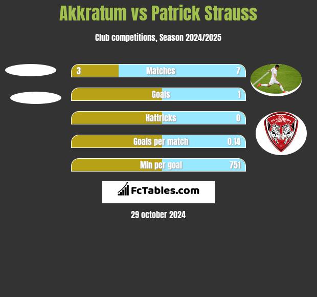 Akkratum vs Patrick Strauss h2h player stats