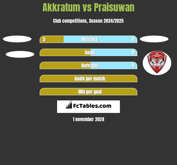 Akkratum vs Praisuwan h2h player stats