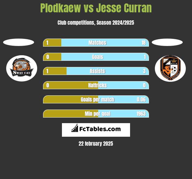 Plodkaew vs Jesse Curran h2h player stats