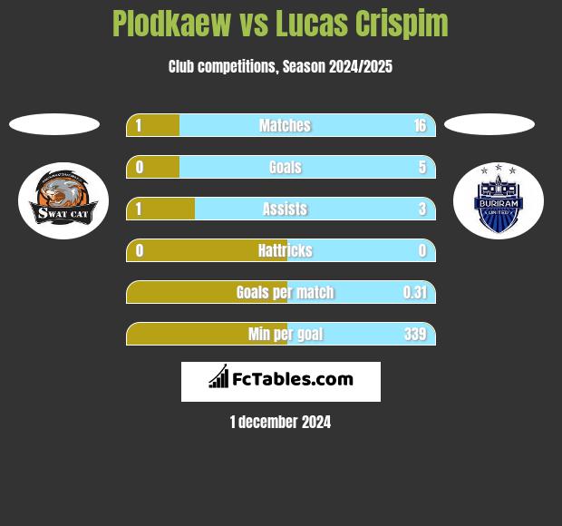 Plodkaew vs Lucas Crispim h2h player stats