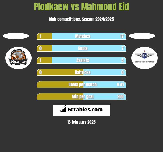 Plodkaew vs Mahmoud Eid h2h player stats