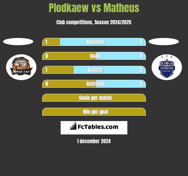 Plodkaew vs Matheus h2h player stats