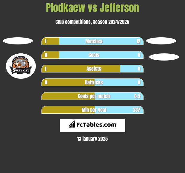 Plodkaew vs Jefferson h2h player stats