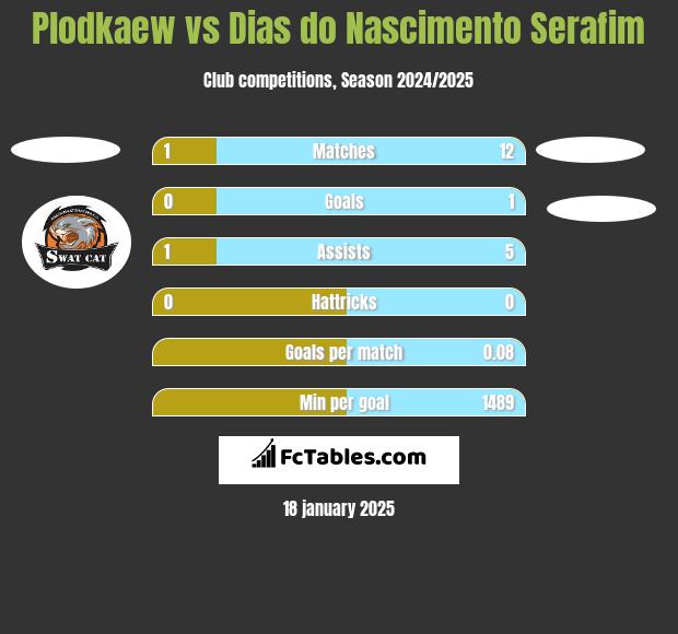 Plodkaew vs Dias do Nascimento Serafim h2h player stats