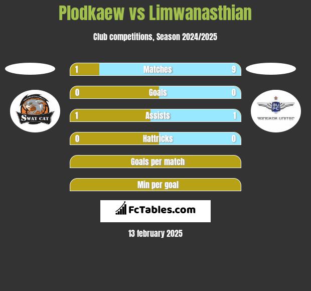 Plodkaew vs Limwanasthian h2h player stats