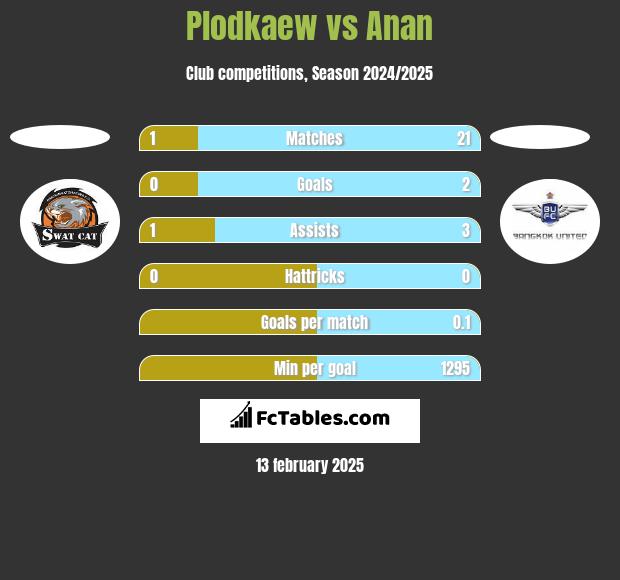 Plodkaew vs Anan h2h player stats