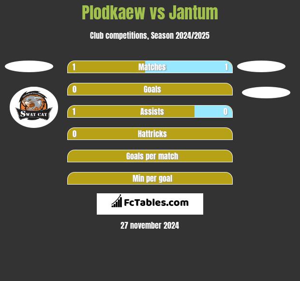 Plodkaew vs Jantum h2h player stats