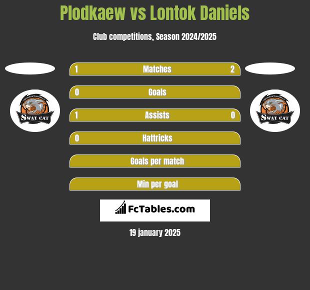 Plodkaew vs Lontok Daniels h2h player stats