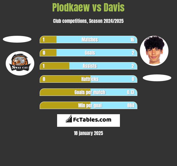 Plodkaew vs Davis h2h player stats