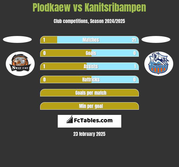 Plodkaew vs Kanitsribampen h2h player stats