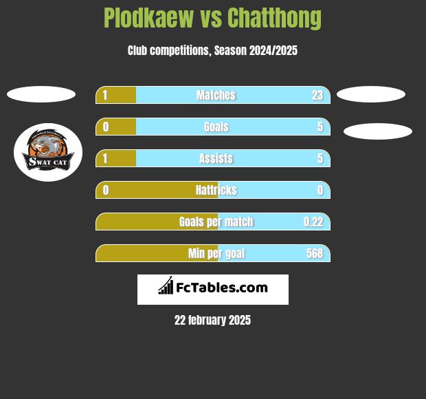 Plodkaew vs Chatthong h2h player stats