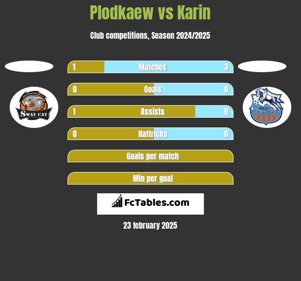 Plodkaew vs Karin h2h player stats