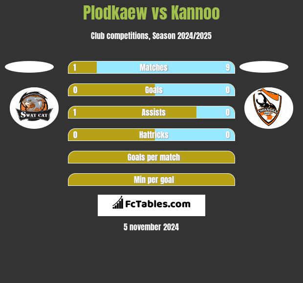 Plodkaew vs Kannoo h2h player stats