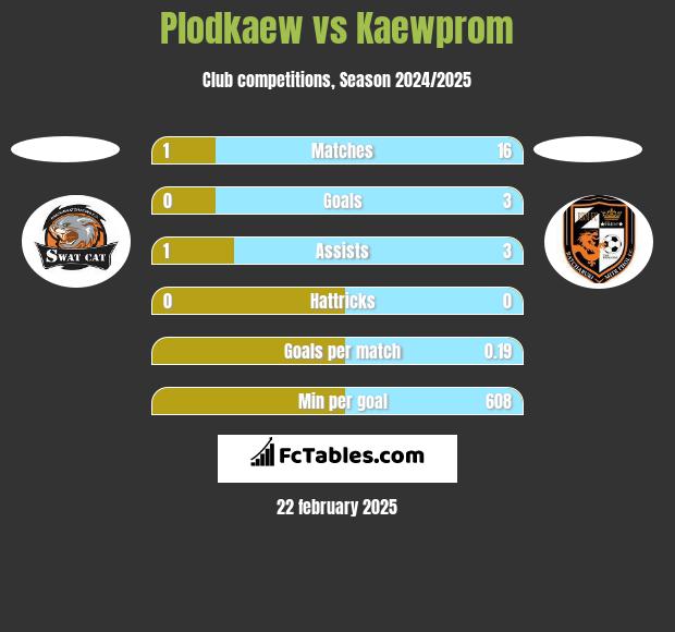 Plodkaew vs Kaewprom h2h player stats