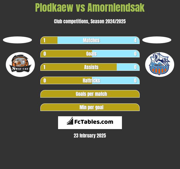 Plodkaew vs Amornlendsak h2h player stats