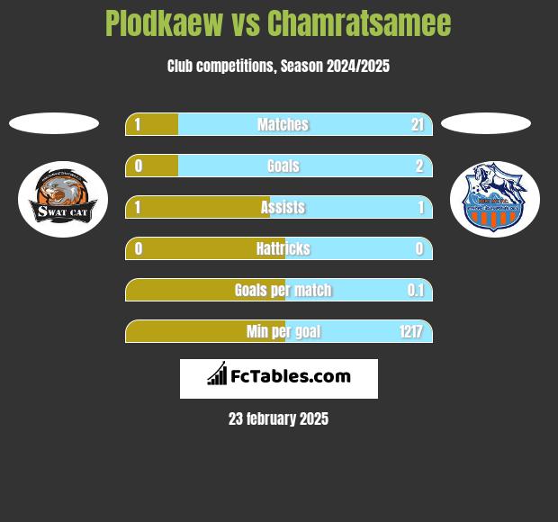 Plodkaew vs Chamratsamee h2h player stats