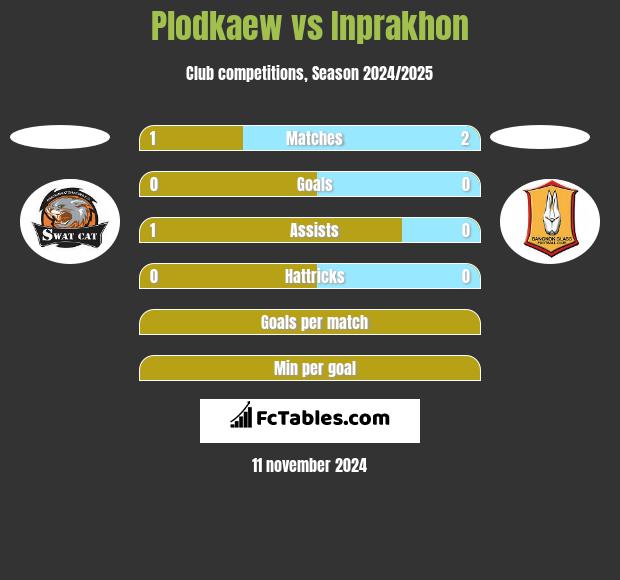 Plodkaew vs Inprakhon h2h player stats