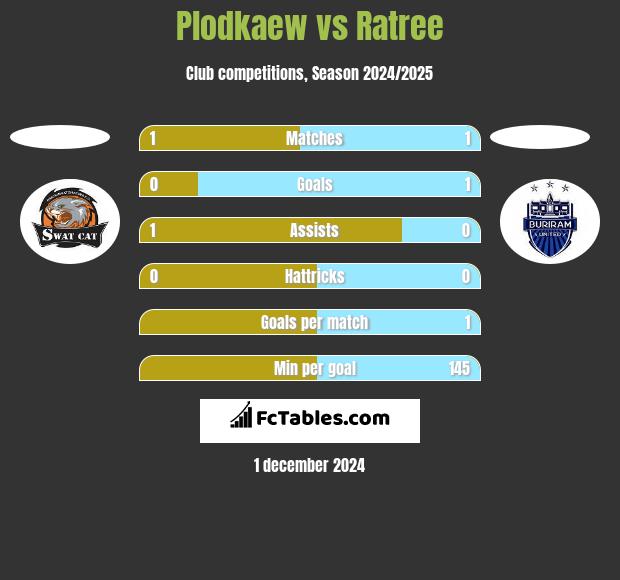 Plodkaew vs Ratree h2h player stats