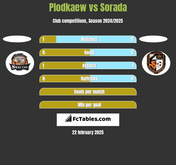 Plodkaew vs Sorada h2h player stats